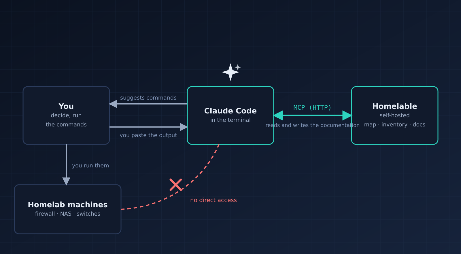 Architecture: you, Claude Code, Homelable and the homelab machines