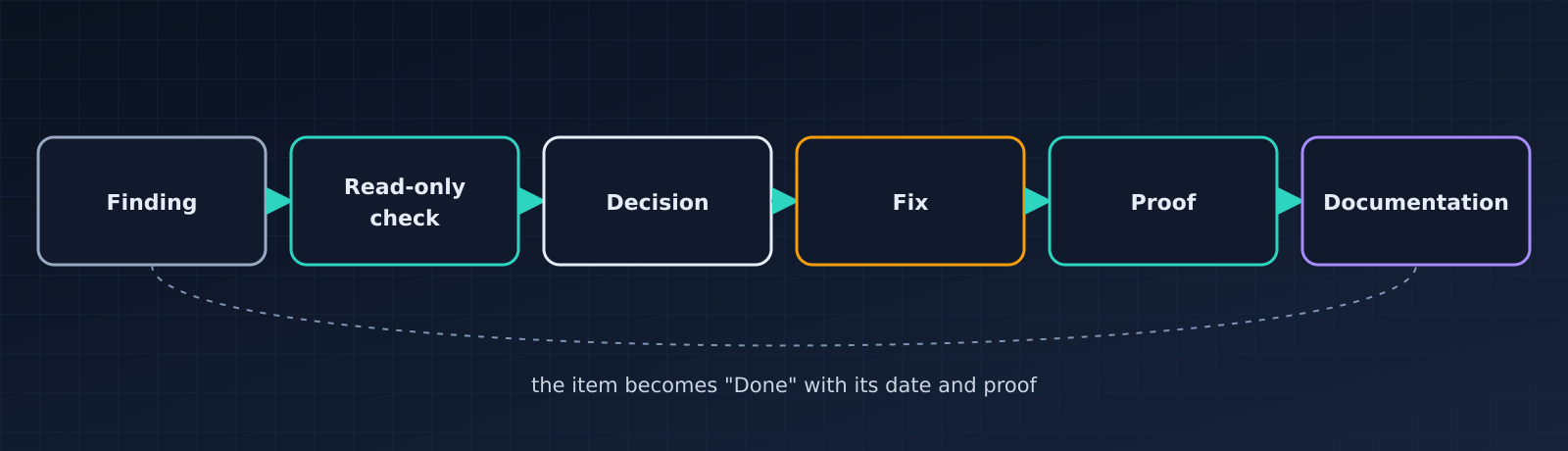 Lifecycle of a backlog item: finding, read-only check, decision, fix, proof, documentation