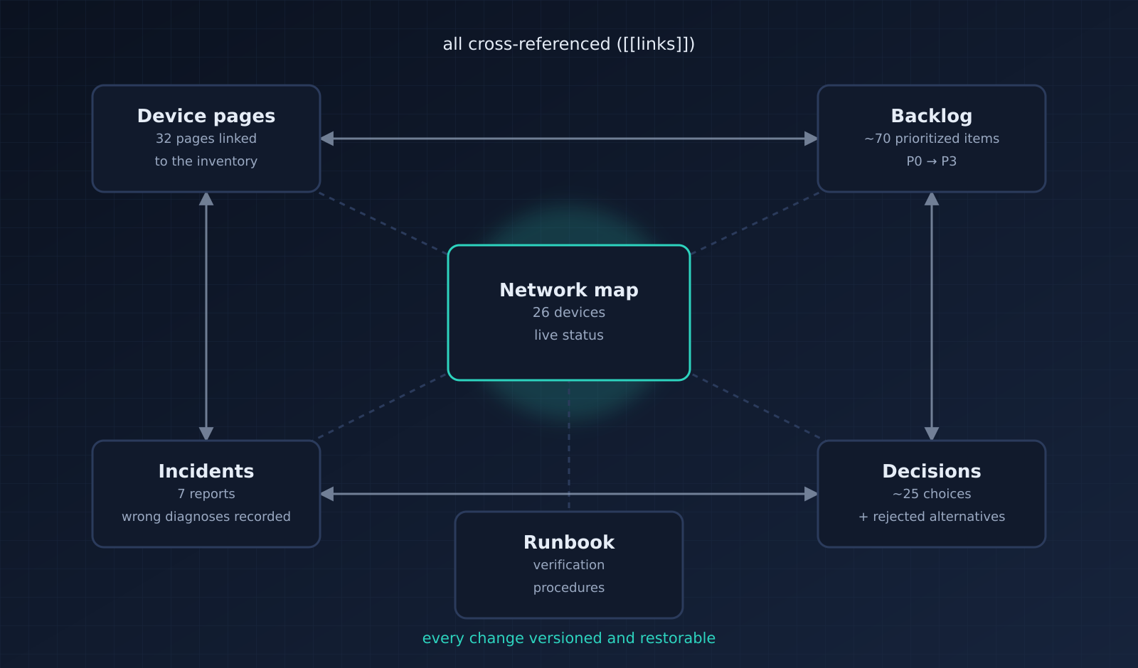 Documentation model: network map in the center, device pages, backlog, incidents, decisions and runbook around it