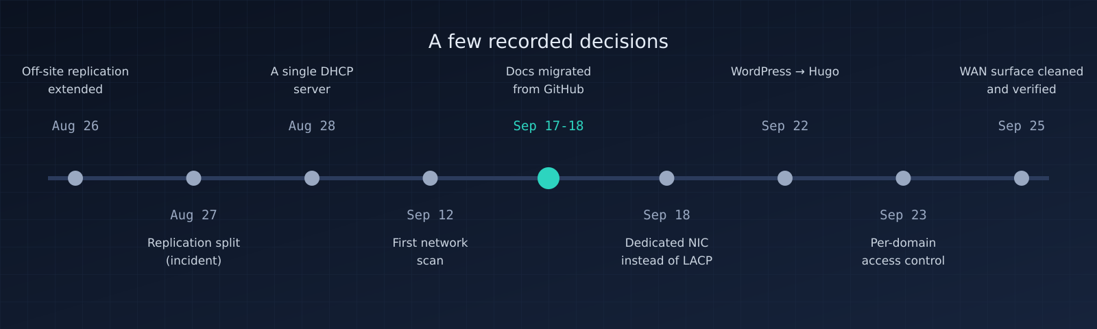 Timeline of a few decisions, from August 26 to September 25