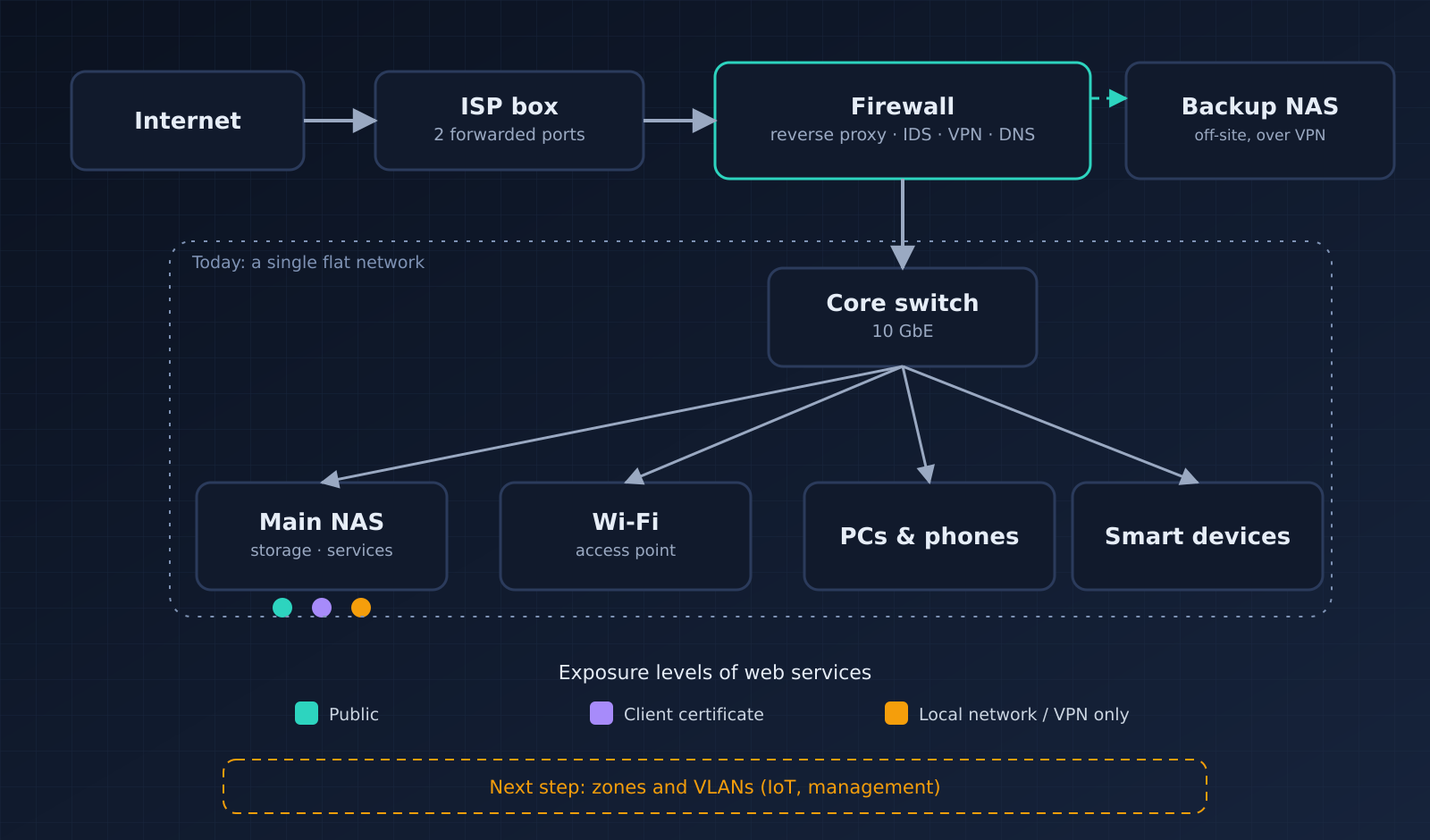 Simplified network: Internet, ISP box, firewall, core switch, NAS, Wi-Fi, computers and smart devices, off-site backup NAS
