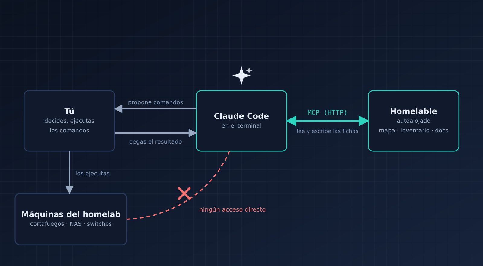 Arquitectura: tú, Claude Code, Homelable y las máquinas del homelab