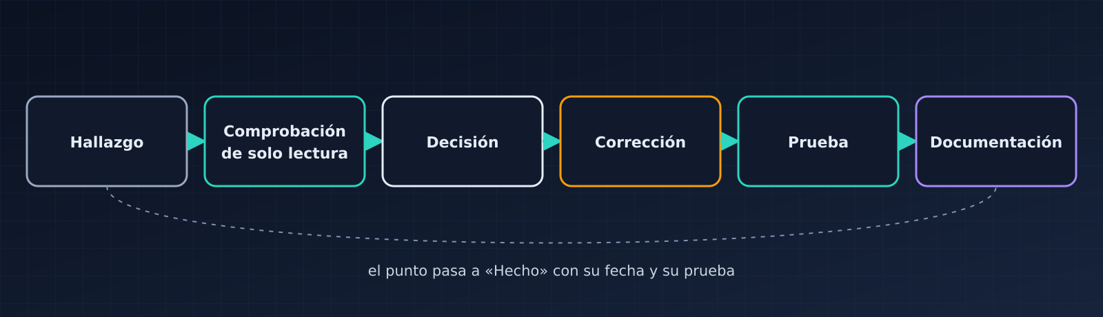 Ciclo de un punto del backlog: hallazgo, comprobación de solo lectura, decisión, corrección, prueba, documentación