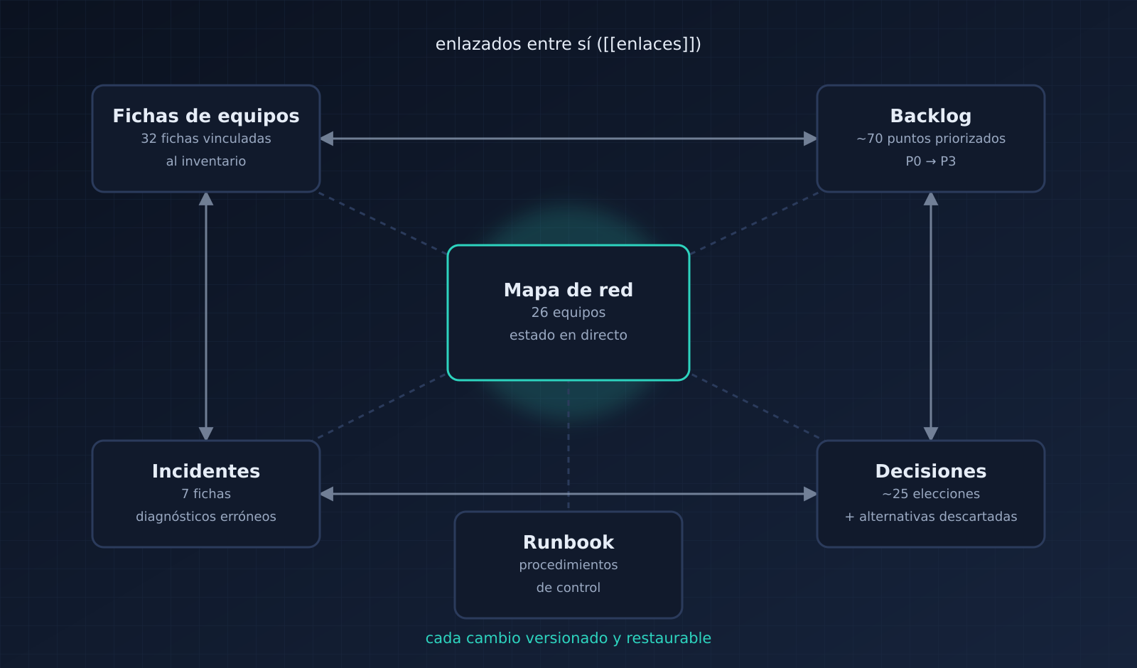 Modelo de documentación: mapa de red en el centro, con fichas, backlog, incidentes, decisiones y runbook alrededor