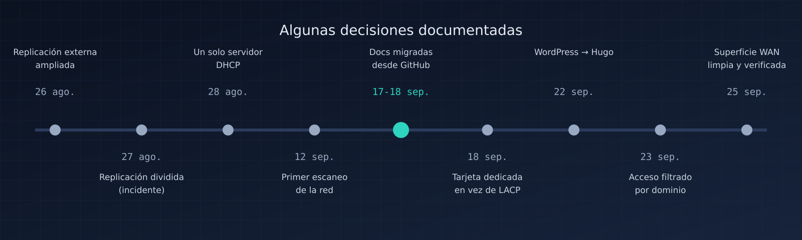 Línea de tiempo de algunas decisiones, del 26 de agosto al 25 de septiembre