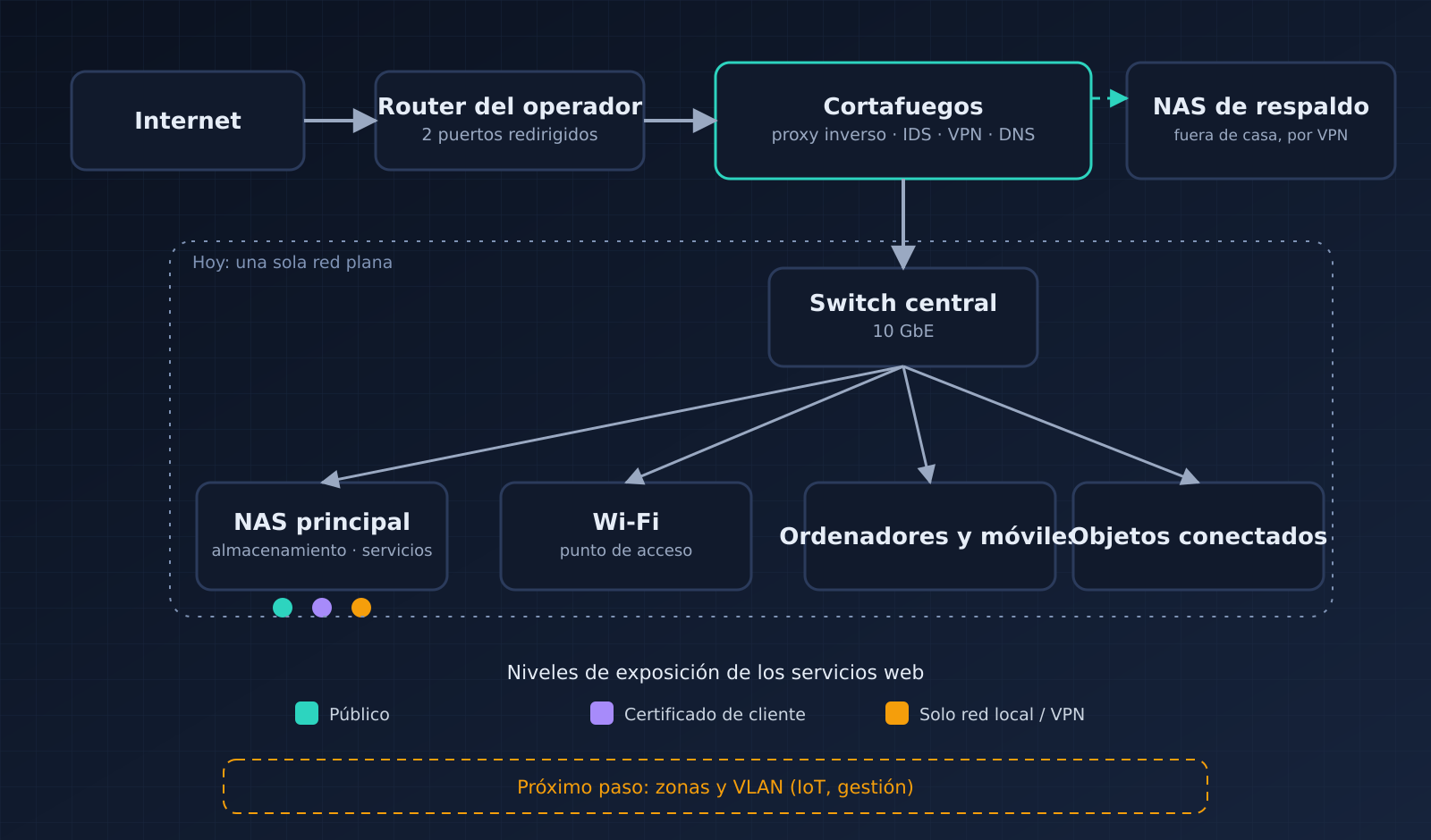 Red simplificada: Internet, router del operador, cortafuegos, switch central, NAS, Wi-Fi, ordenadores y objetos conectados, NAS de respaldo fuera de casa