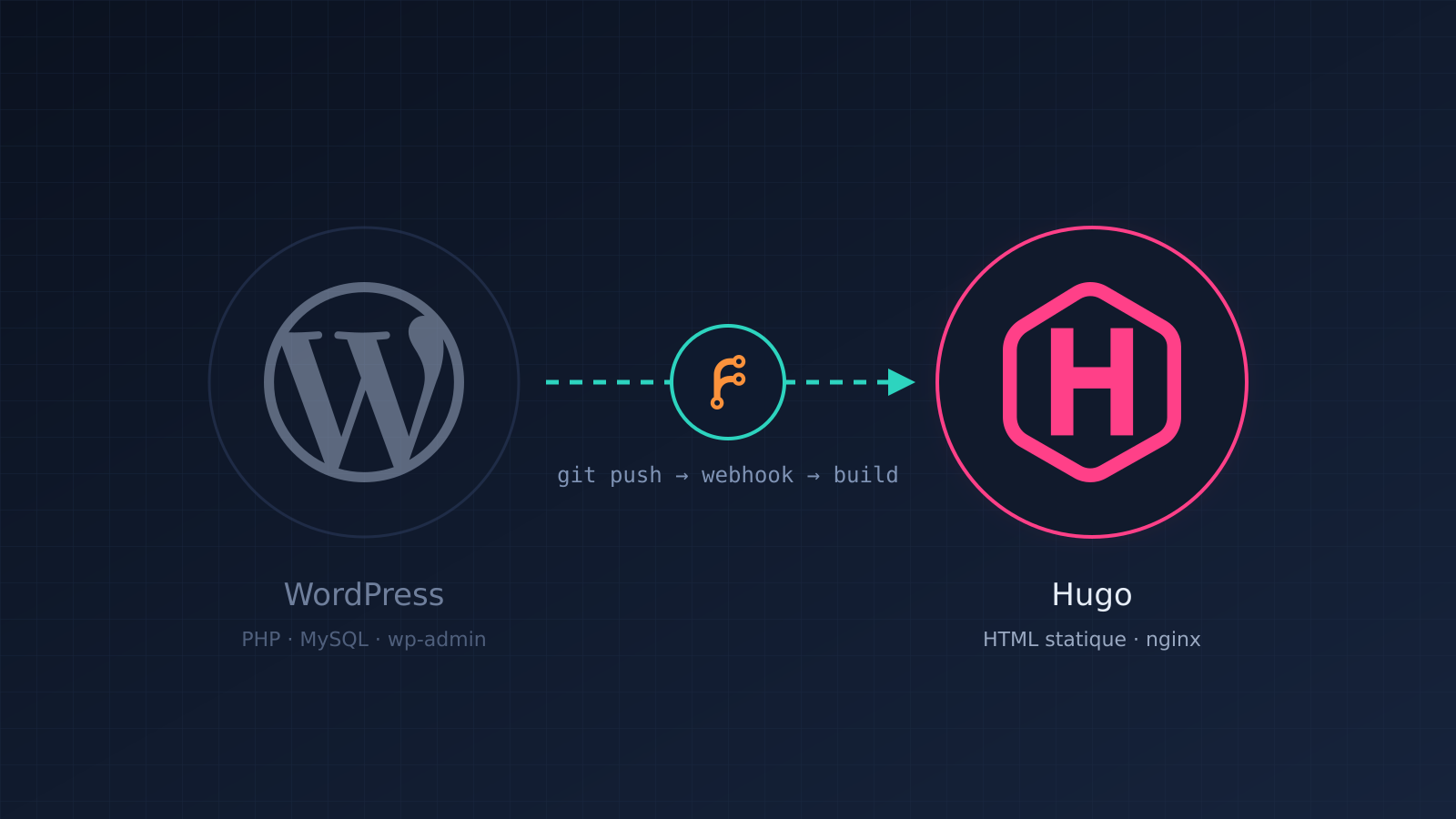 De WordPress a Hugo: despliegue continuo, menor superficie de exposición y un homelab más sano