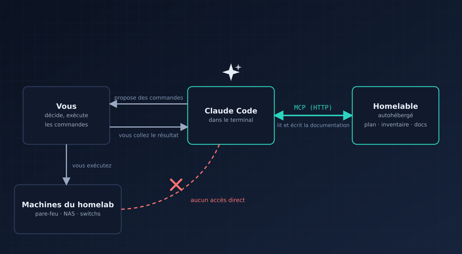 Architecture : vous, Claude Code, Homelable et les machines du homelab