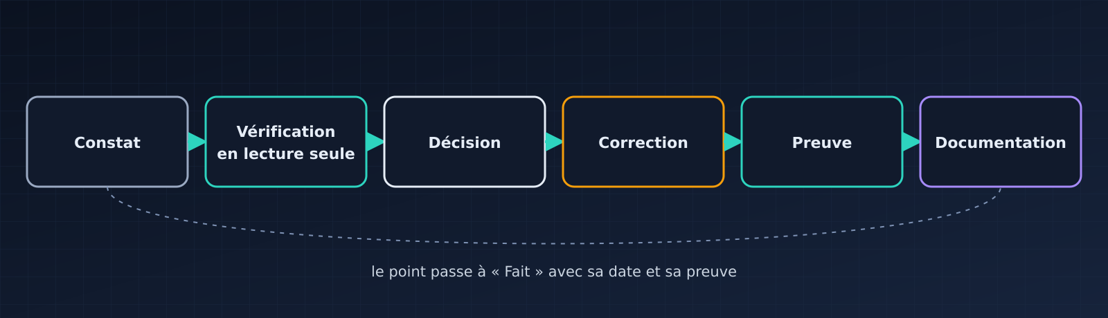 Cycle d’un point du backlog : constat, vérification en lecture seule, décision, correction, preuve, documentation