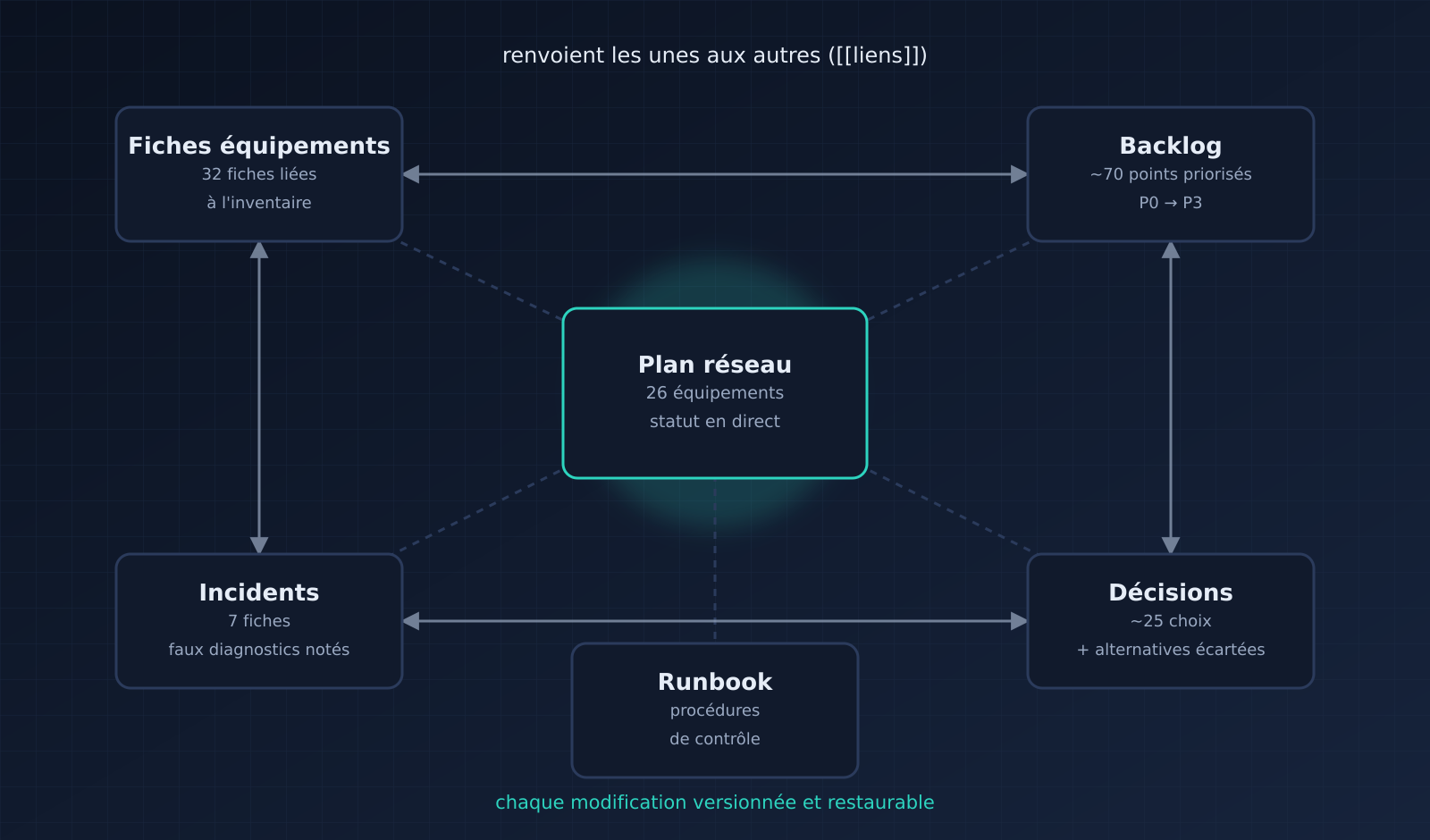 Modèle de documentation : plan réseau au centre, fiches, backlog, incidents, décisions et runbook autour