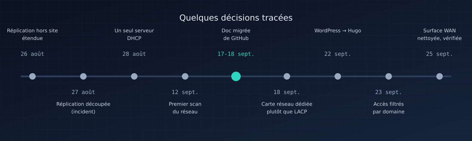 Frise de quelques décisions, du 26 août au 25 septembre