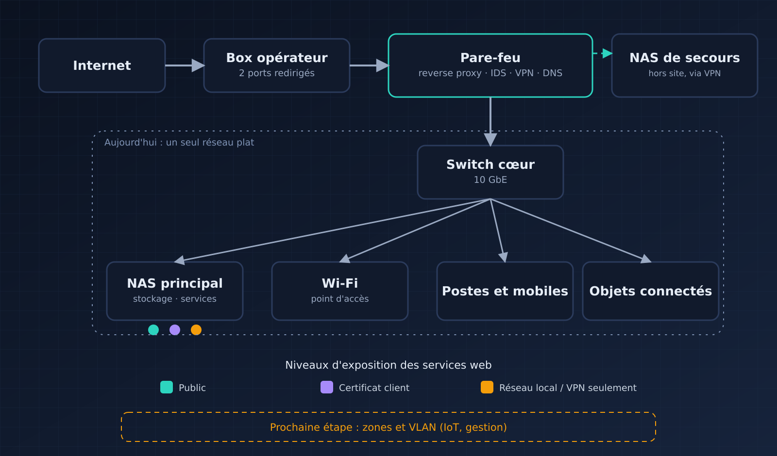 Réseau simplifié : Internet, box, pare-feu, switch cœur, NAS, Wi-Fi, postes et objets connectés, NAS de secours hors site