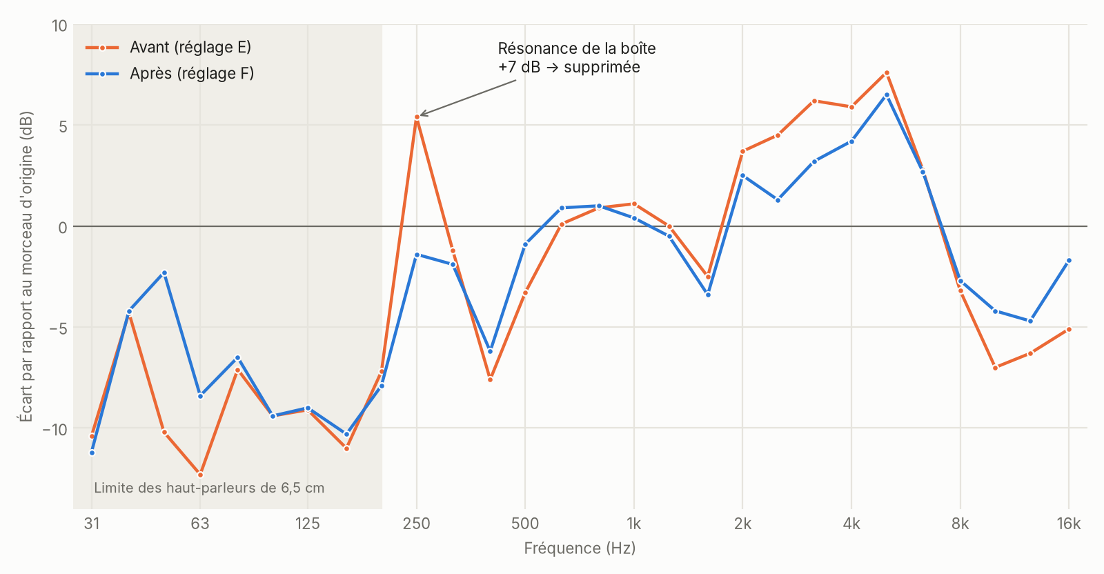 Courbes avant et après le réglage final : la résonance de la boîte à 250 Hz disparaît, l’aigu dur s’adoucit