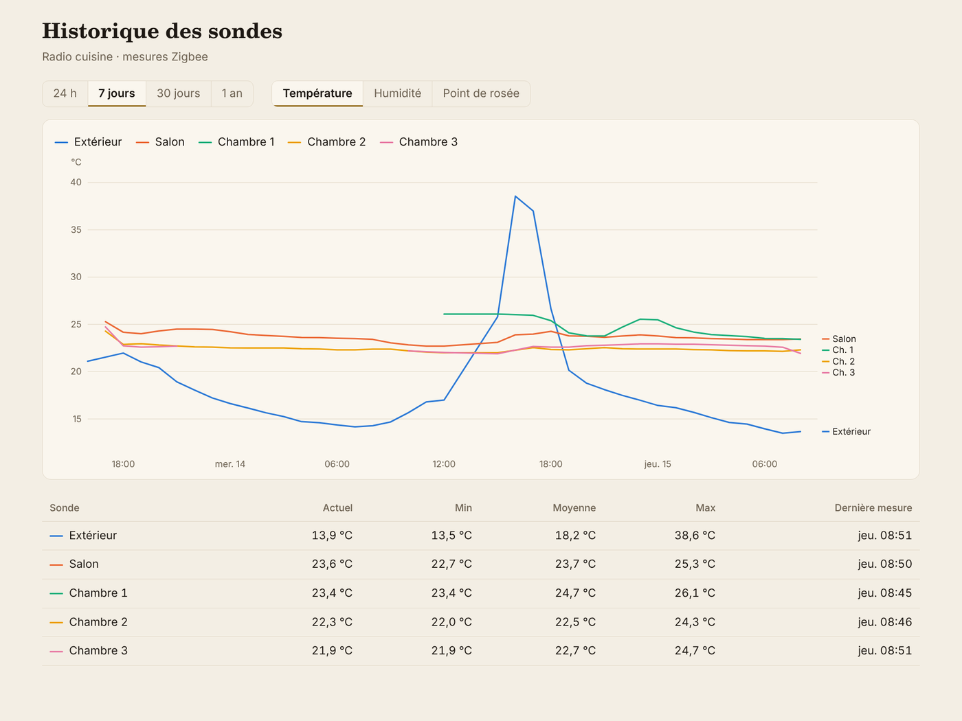 Page Historique : les températures de la maison sur une semaine, toutes les pièces superposées, avec un tableau des minimums, moyennes et maximums